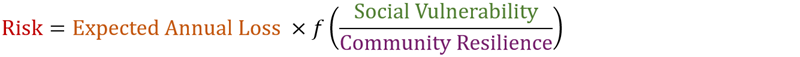 Risk = Expected Annual Loss × ƒ(Social Vulnerability ∕ Community Resilience)